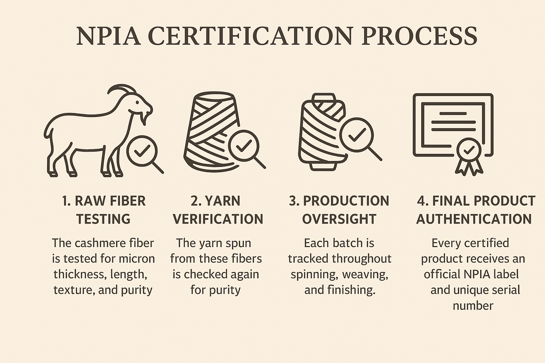 NPIA certification process for Himalayan Chyangra cashmere: raw fibre testing, yarn verification, production oversight and final product authentication